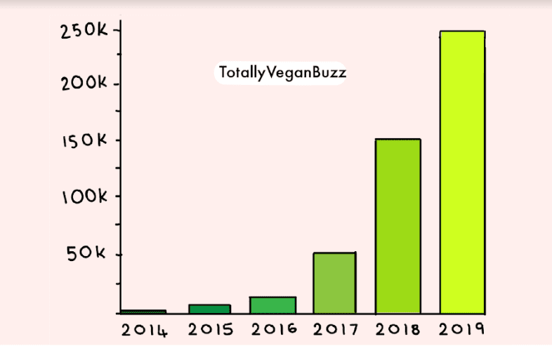 The mind-blowing statistics behind the vegan boom as interest in veganism outstrips meat