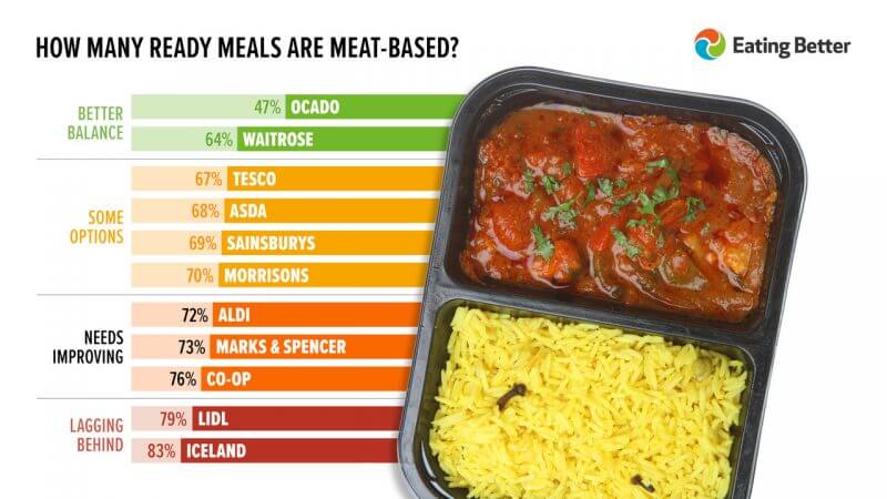 Study shows 16% of supermarket ready meals in UK are now plant-based