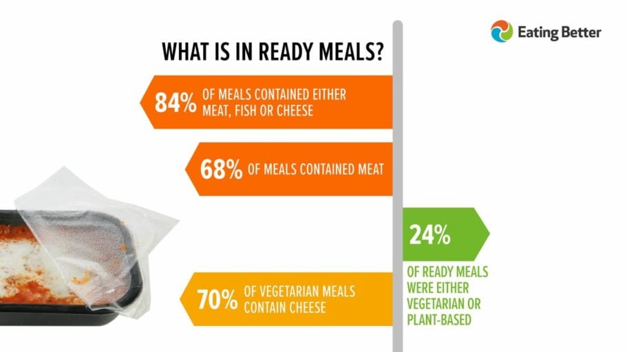 Study shows 16% of supermarket ready meals in UK are now plant-based